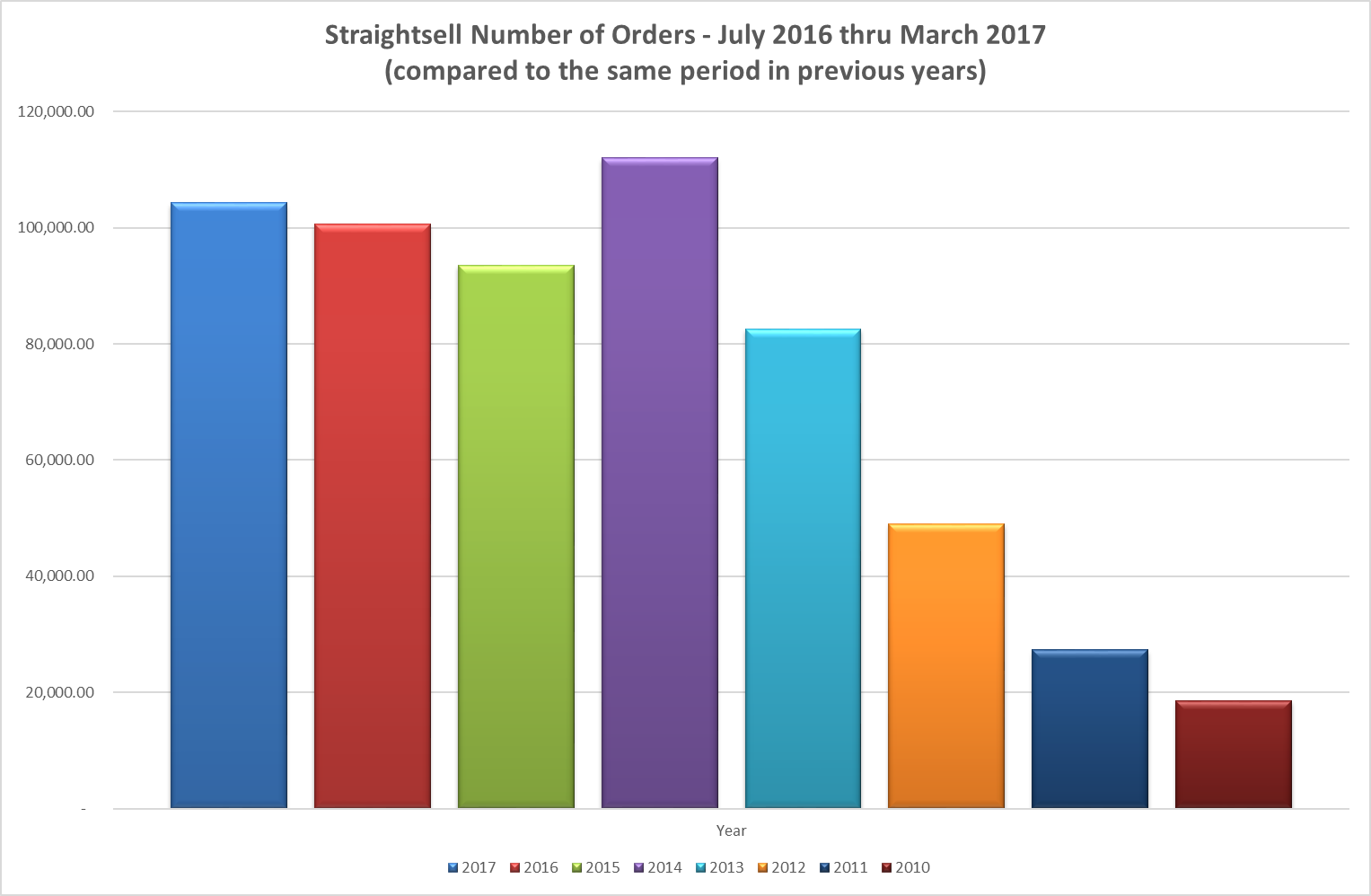 Straightsell Number of Orders - July 2016 thru March 2017